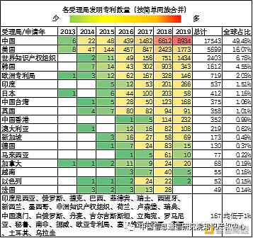 《区块链创新与知识产权发展白皮书》之专利创新篇