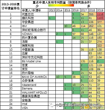 《区块链创新与知识产权发展白皮书》之专利创新篇