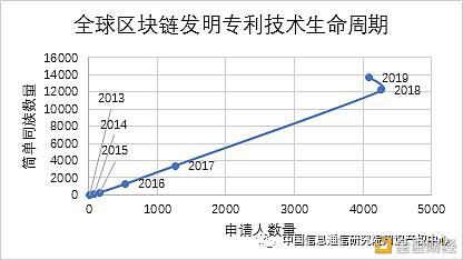 《区块链创新与知识产权发展白皮书》之专利创新篇