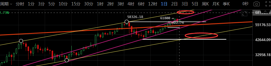 比特币新高突破60000美金，后续支撑压力一览