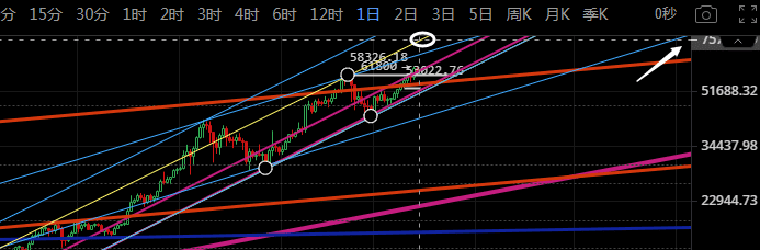 比特币新高突破60000美金，后续支撑压力一览