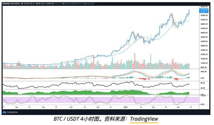 比特币价格突破6万美元,表明多军依旧掌控全局