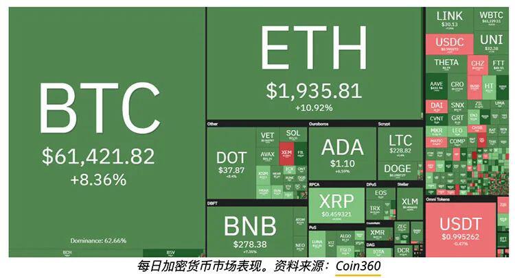 比特币价格突破6万美元,表明多军依旧掌控全局