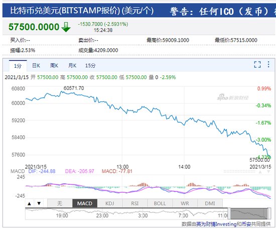 印度禁令威力大!比特币跌破58000美元 回落超3000美元