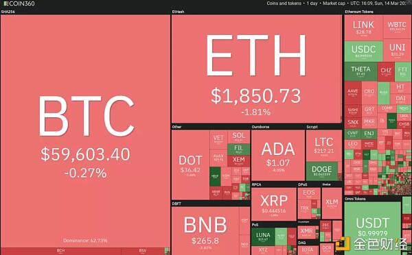 本周值得关注的5种加密货币:BTC、ETH、VET、XMR、FTT