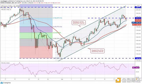 本周值得关注的5种加密货币:BTC、ETH、VET、XMR、FTT
