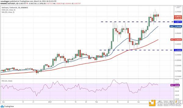 本周值得关注的5种加密货币:BTC、ETH、VET、XMR、FTT