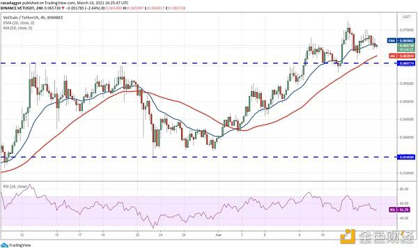 本周值得关注的5种加密货币:BTC、ETH、VET、XMR、FTT