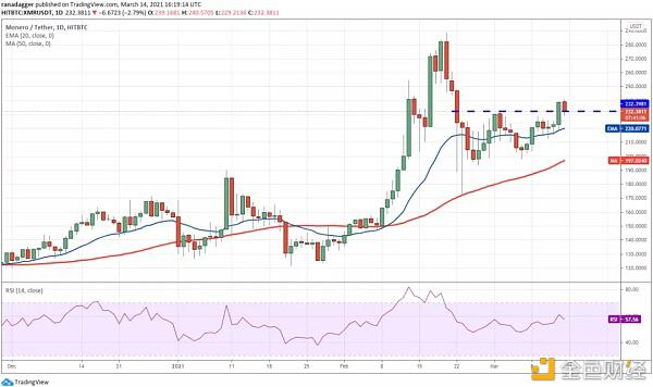 本周值得关注的5种加密货币:BTC、ETH、VET、XMR、FTT