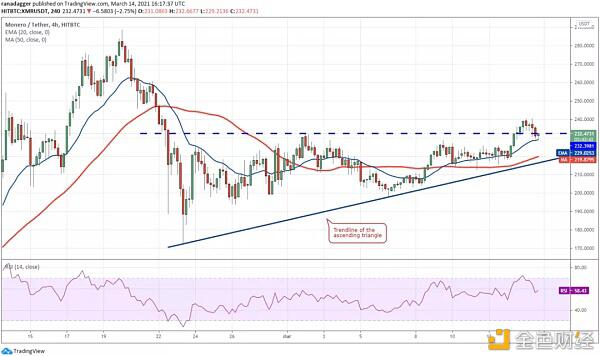 本周值得关注的5种加密货币:BTC、ETH、VET、XMR、FTT