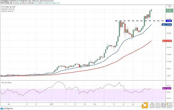 本周值得关注的5种加密货币:BTC、ETH、VET、XMR、FTT