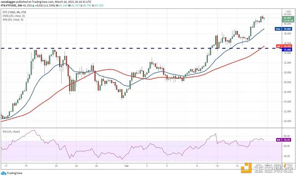 本周值得关注的5种加密货币:BTC、ETH、VET、XMR、FTT