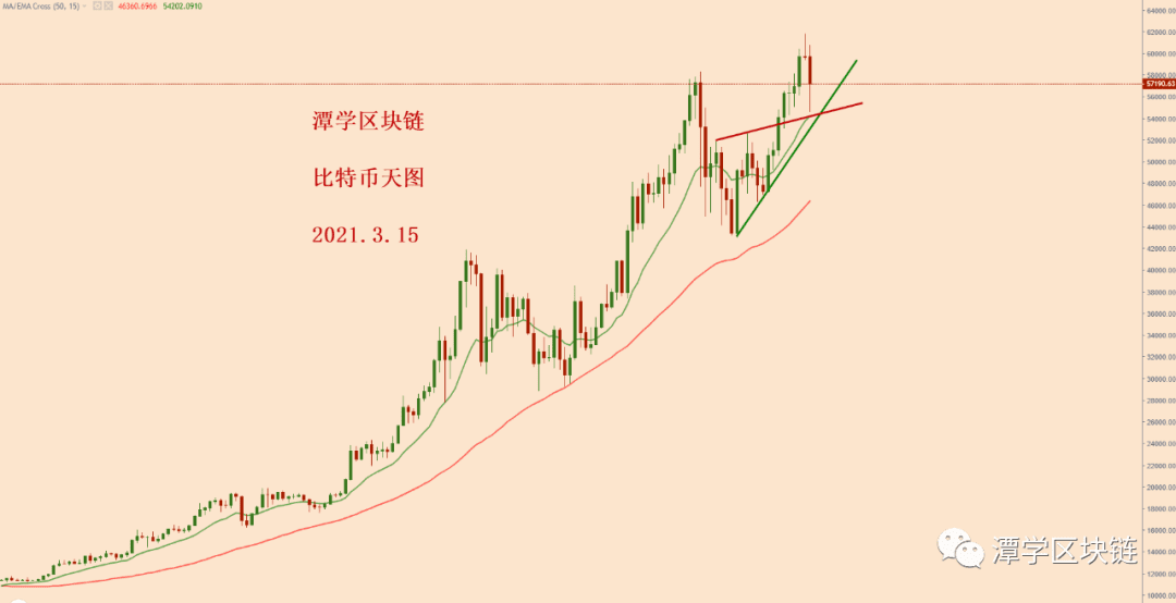 2021.3.15—比特币离场信号按计划出现,接下来该如何应对?