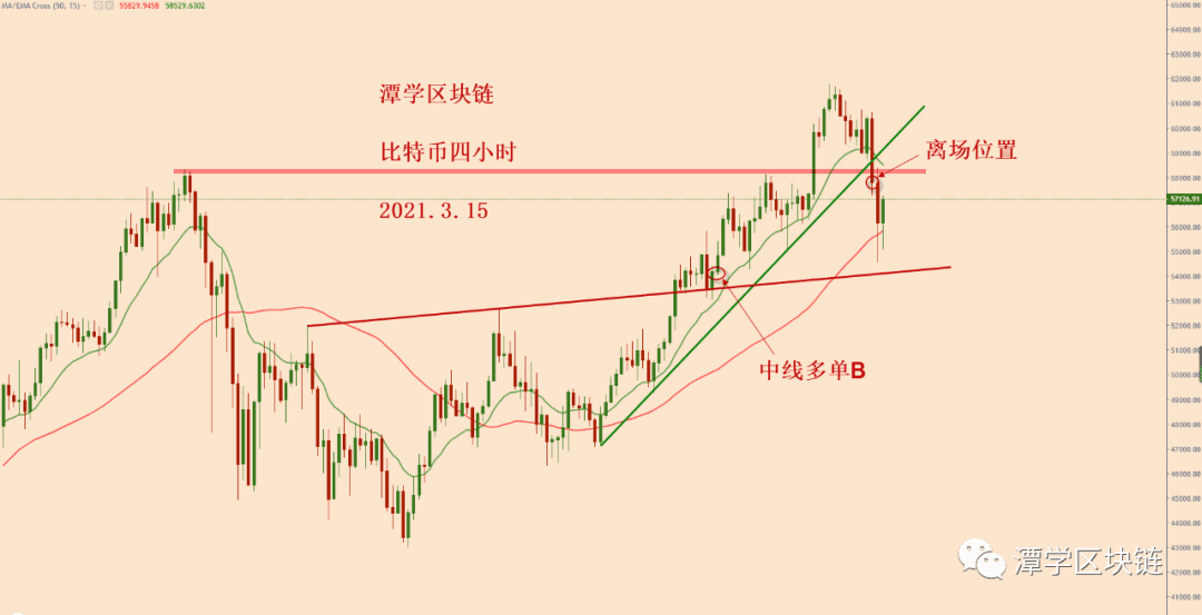2021.3.15—比特币离场信号按计划出现,接下来该如何应对?
