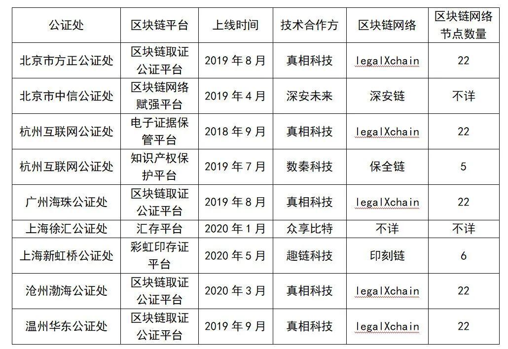 区块链电子证据的司法应用现状与展望
