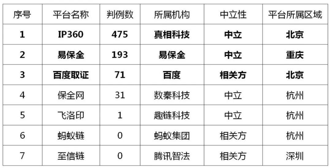区块链电子证据的司法应用现状与展望