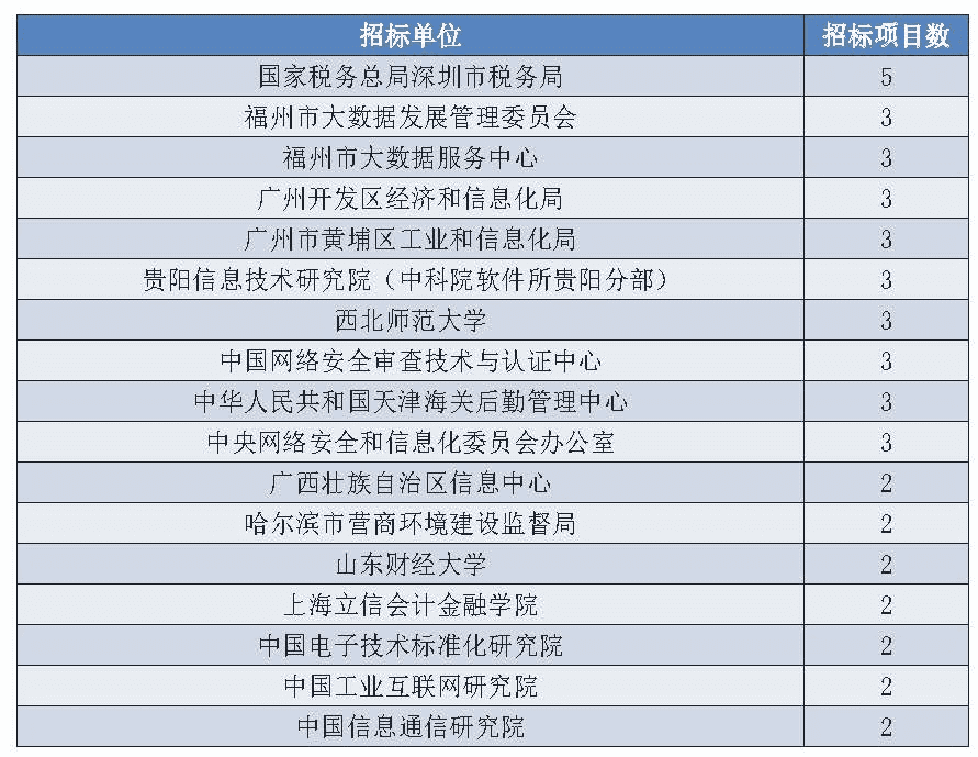 100余家企业中标2.8亿政府区块链项目,北京地区项目最多