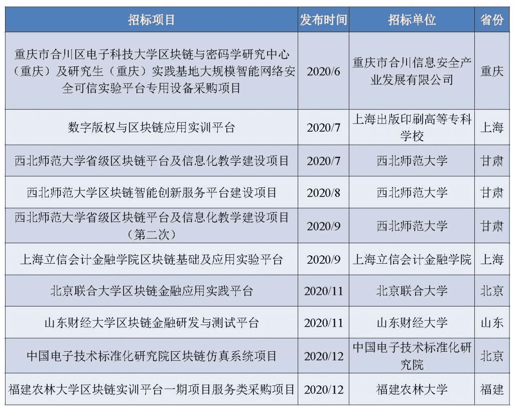 100余家企业中标2.8亿政府区块链项目,北京地区项目最多