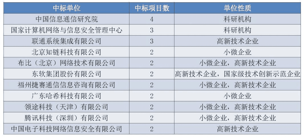 100余家企业中标2.8亿政府区块链项目,北京地区项目最多