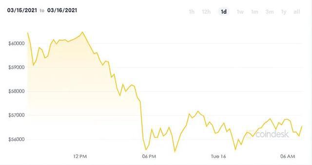 比特币盘中暴跌9%,美股道指“V型”反弹!这一夜发生了什么?