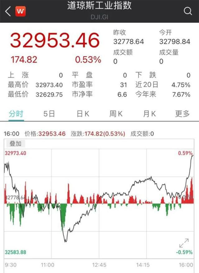 比特币盘中暴跌9%,美股道指“V型”反弹!这一夜发生了什么?