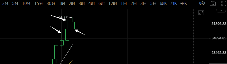 比特币“M顶”很吓人?不要瑟瑟发抖