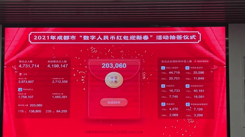 成都数字人民币红包数据公布:中签率4.84%,工行中签人数超3成