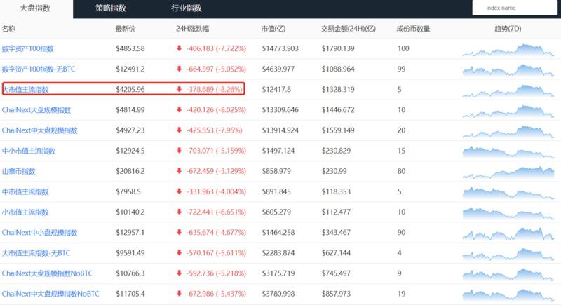 BTC短线有反弹迹象,中期市场整体风险加大