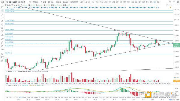 BTC牛市行情是否终结?