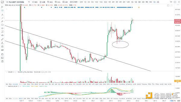 BTC牛市行情是否终结?