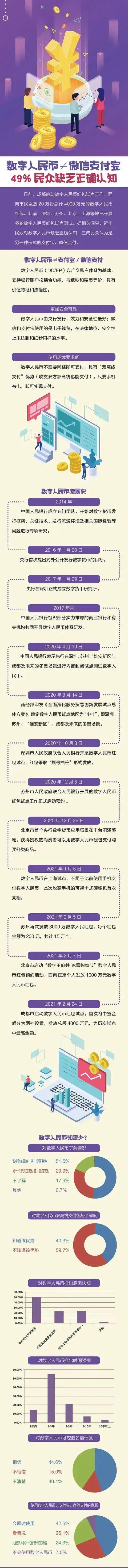 数字人民币≠微信支付宝 49%民众缺乏正确认知