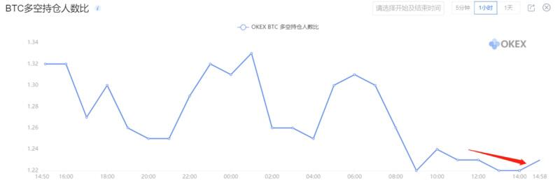 消息面将迎潜在利好,BTC链上数据表现强势