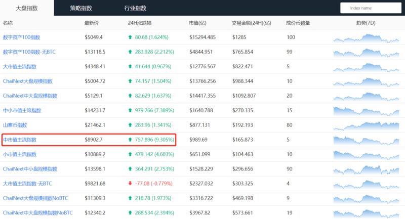 消息面将迎潜在利好,BTC链上数据表现强势