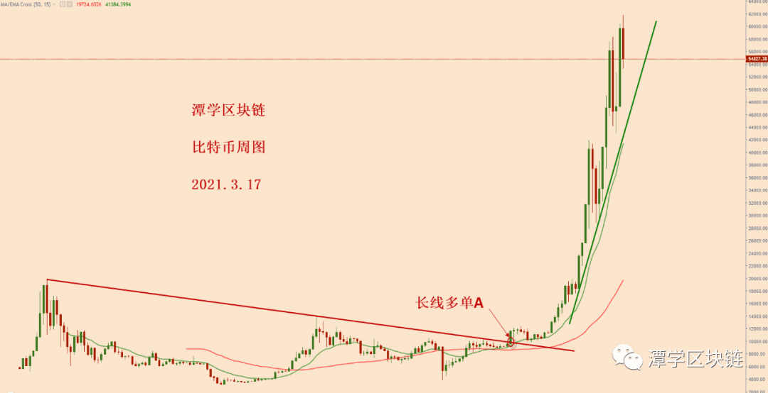 2021.3.17—比特币顶部到来了吗?