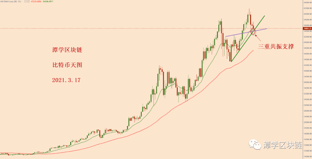 2021.3.17—比特币顶部到来了吗?