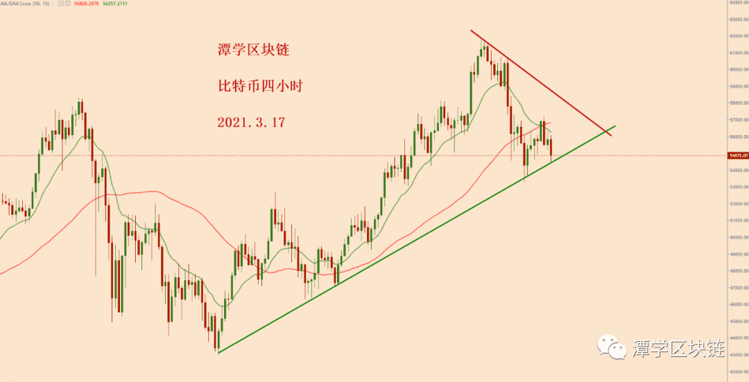 2021.3.17—比特币顶部到来了吗?