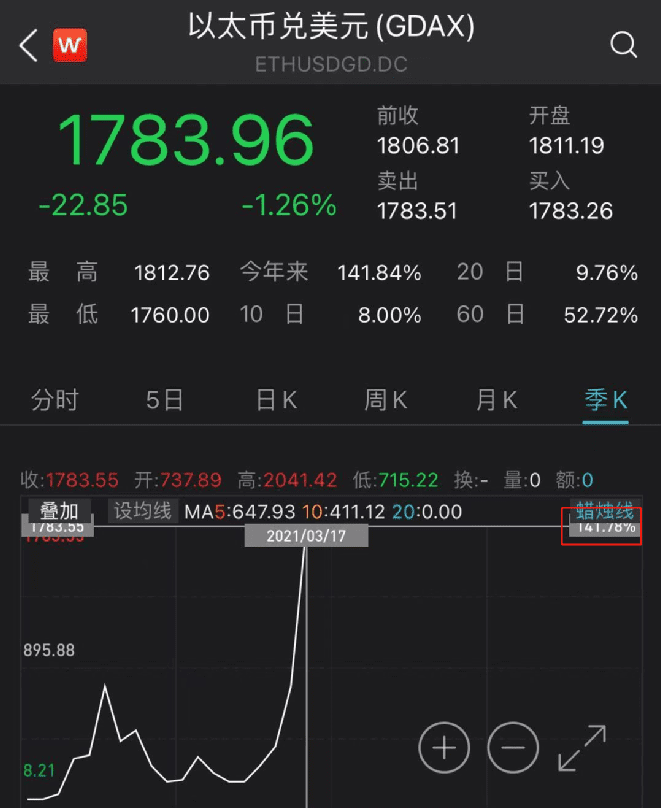 太疯狂!加密货币资金流入创历史新高