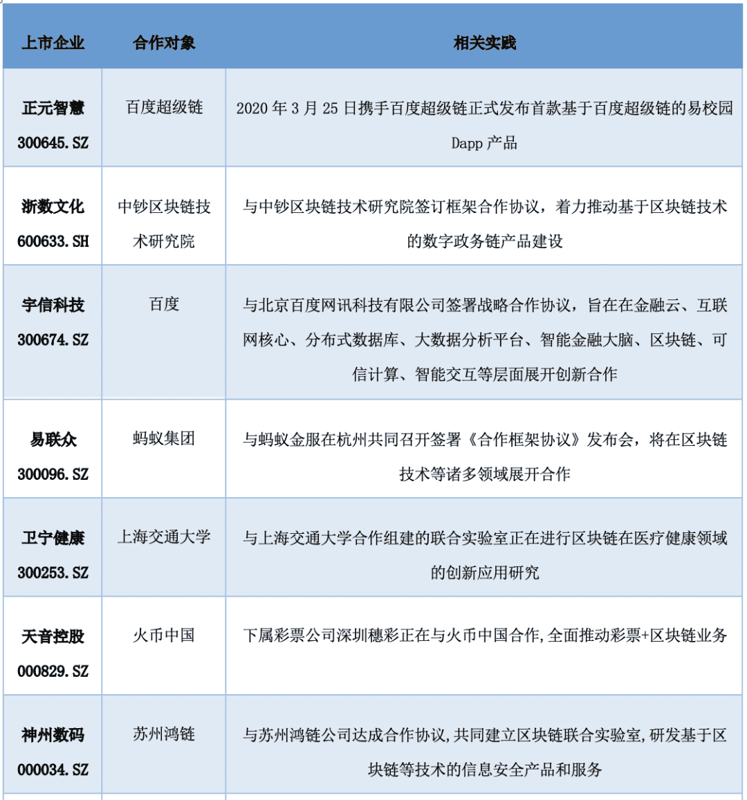 中国A股区块链上市公司全景报告:中大型企业占比超9成 157家已有成果产出
