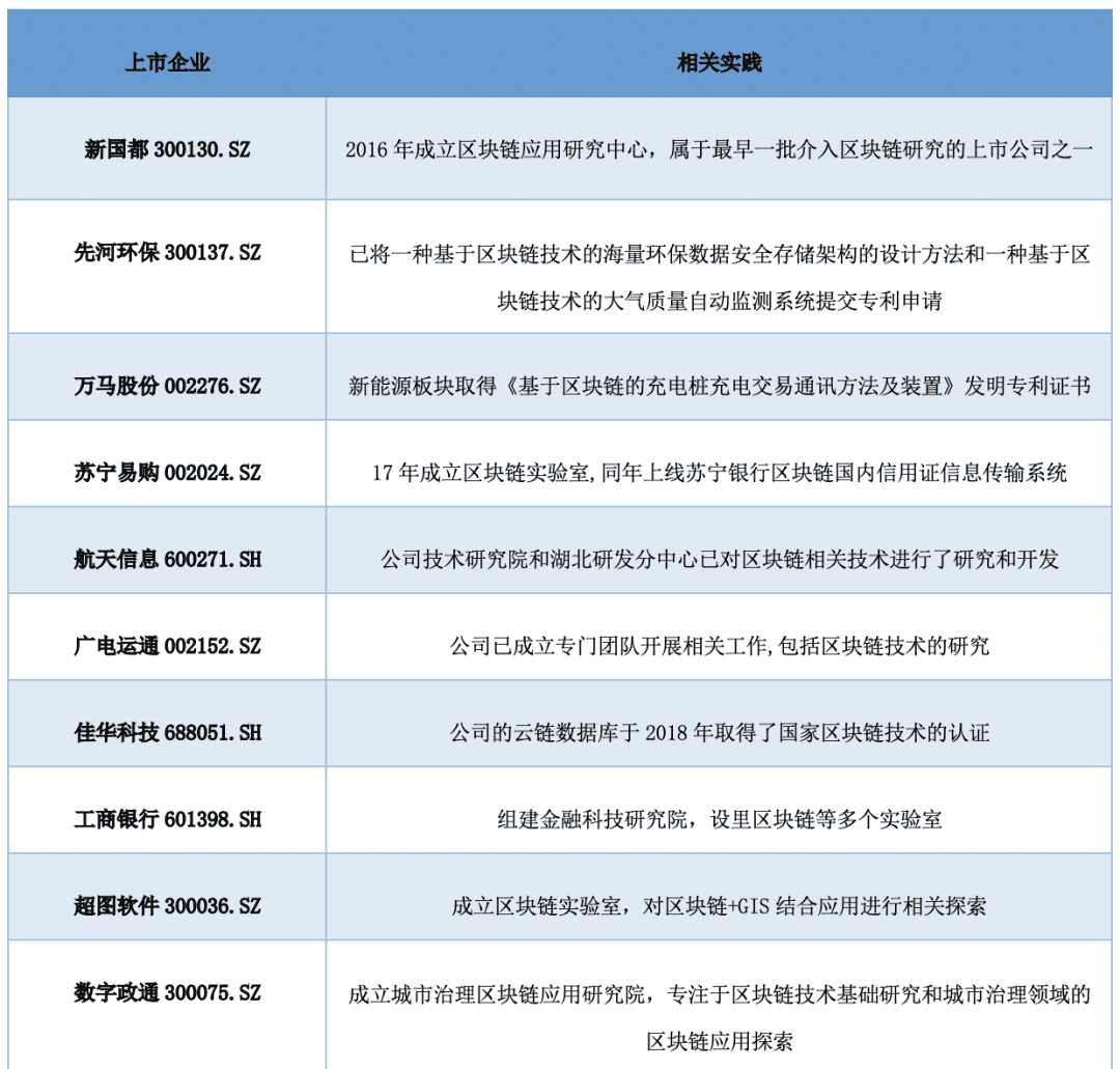 中国A股区块链上市公司全景报告:中大型企业占比超9成 157家已有成果产出