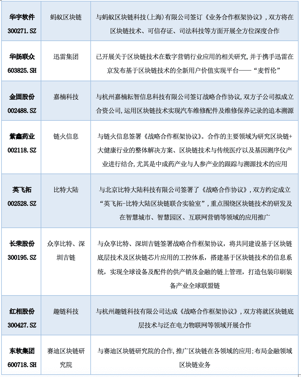 中国A股区块链上市公司全景报告:中大型企业占比超9成 157家已有成果产出