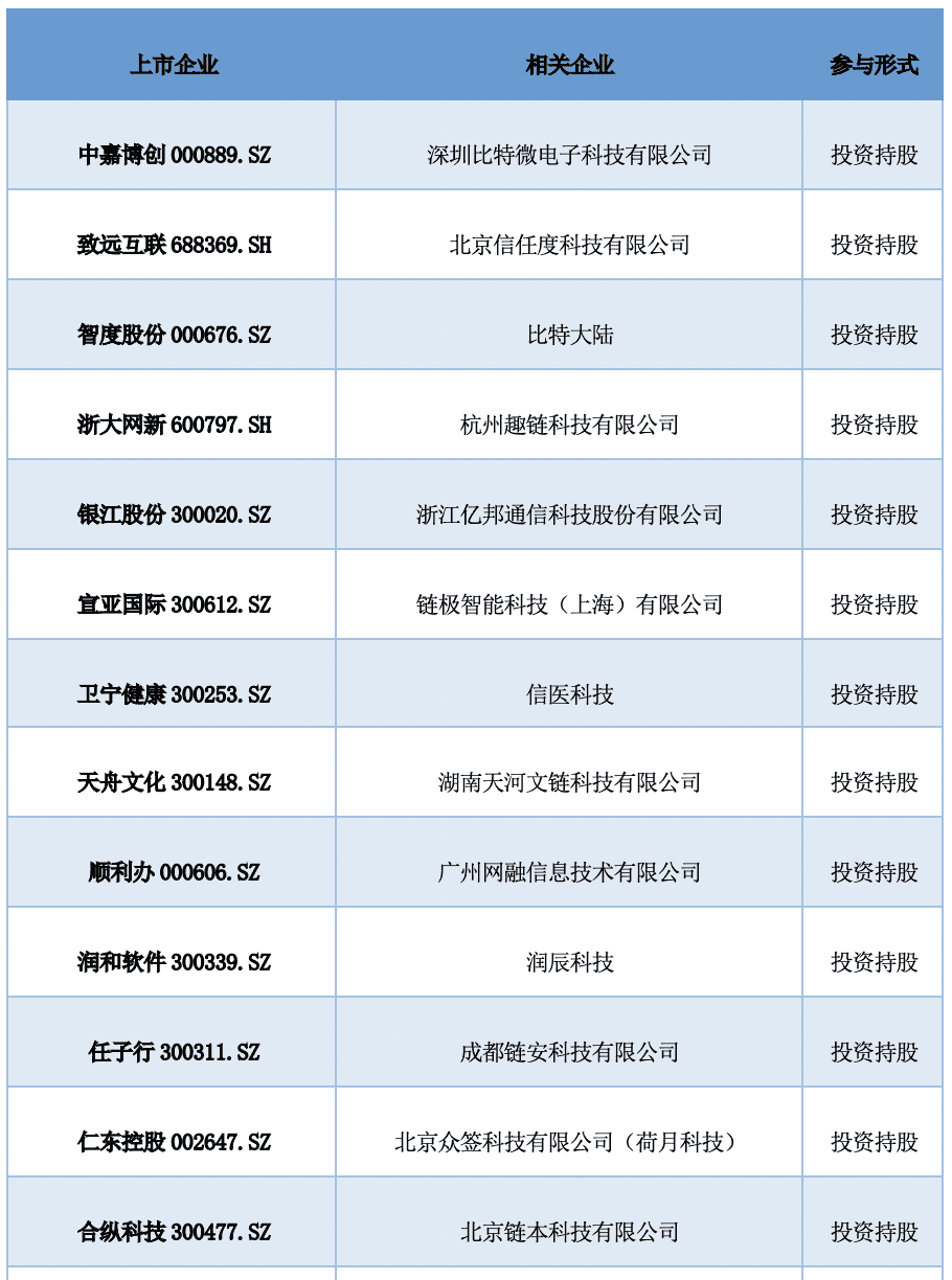 中国A股区块链上市公司全景报告:中大型企业占比超9成 157家已有成果产出