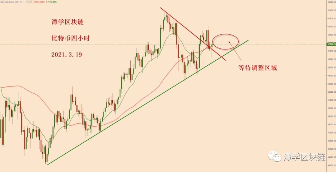 2021.3.19—比特币拉高之后又下跌,怎么看接下来的走势?