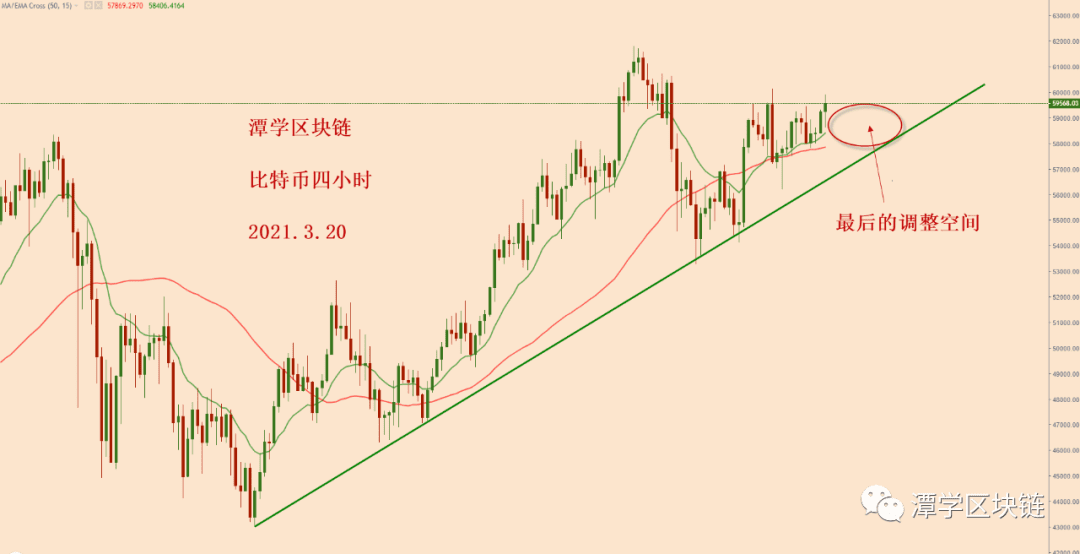 2021.3.20—比特币简评!