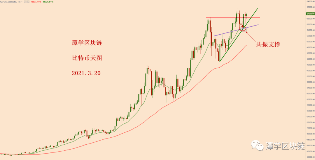 2021.3.20—比特币简评!