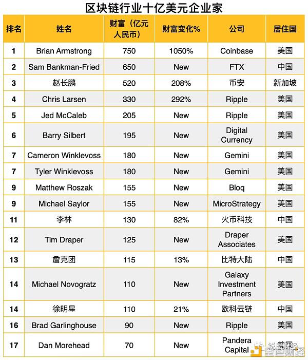 2021全球富豪榜:区块链行业有17位十亿美元企业家
