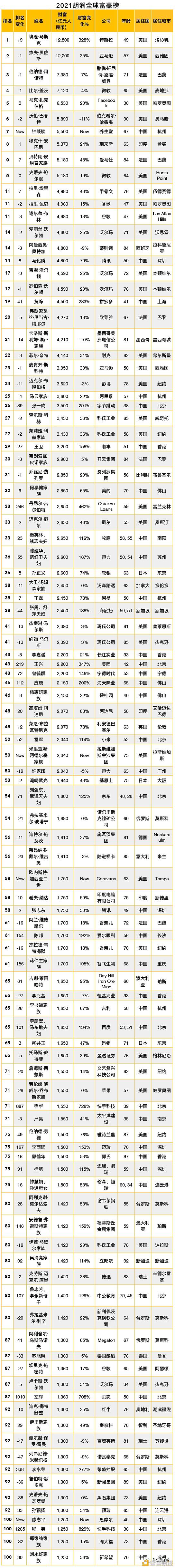 2021全球富豪榜:区块链行业有17位十亿美元企业家