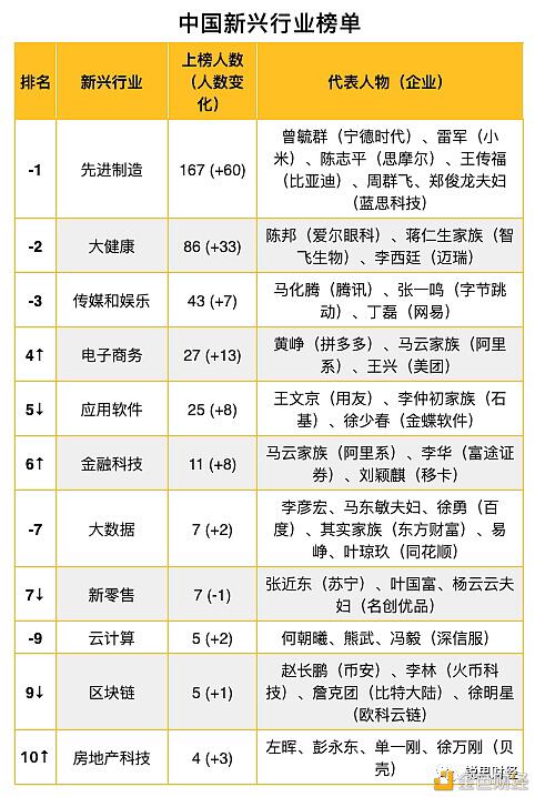 2021全球富豪榜:区块链行业有17位十亿美元企业家