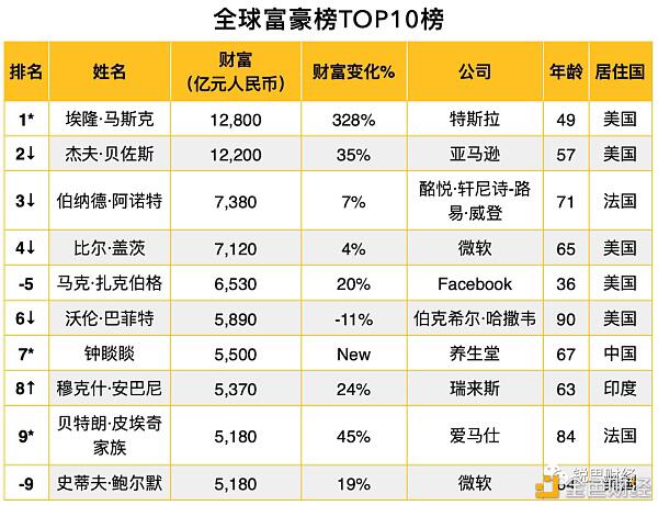 2021全球富豪榜:区块链行业有17位十亿美元企业家