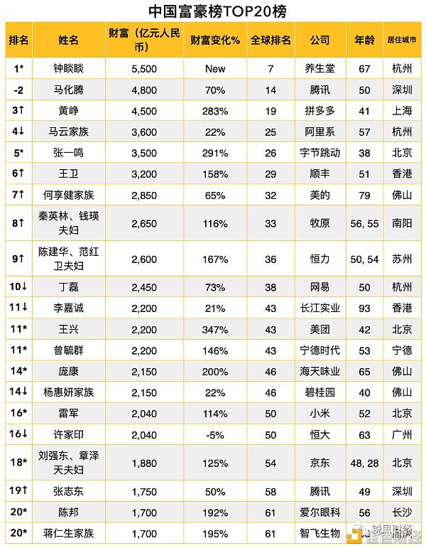 2021全球富豪榜:区块链行业有17位十亿美元企业家