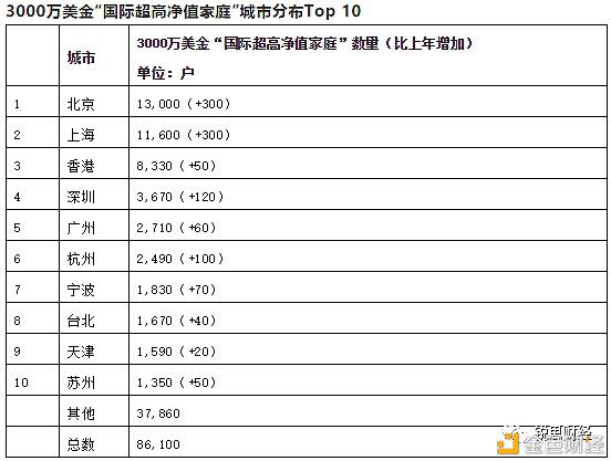 2021全球富豪榜:区块链行业有17位十亿美元企业家
